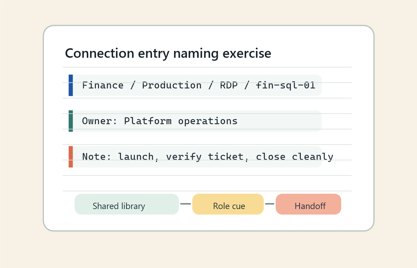 Illustrated worksheet showing example connection naming and handoff notes